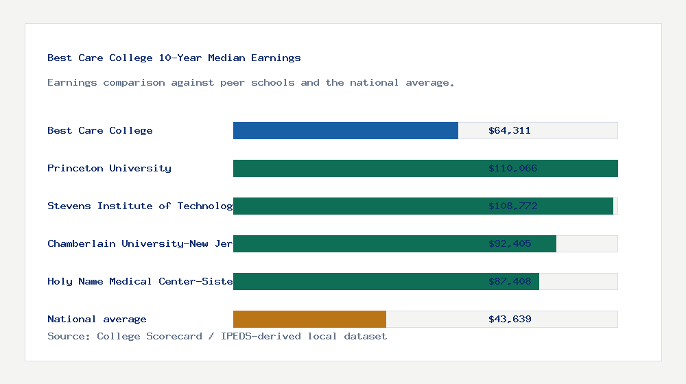 Best Care College earnings comparison bar chart - $64,311 median 10-year earnings compared with peer schools and the national average