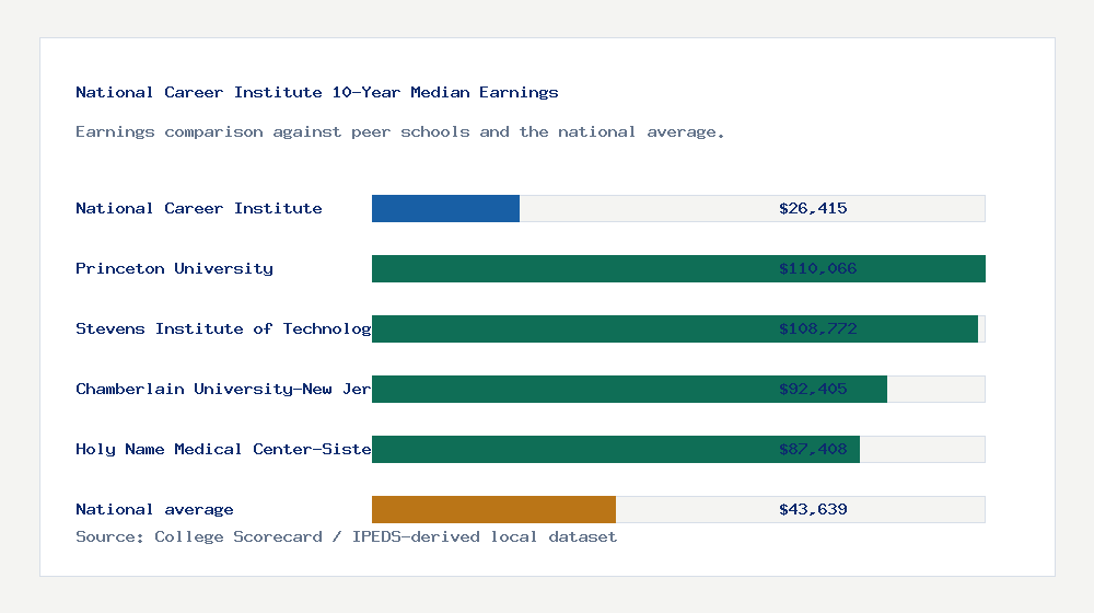 National Career Institute earnings comparison bar chart - $26,415 median 10-year earnings compared with peer schools and the national average