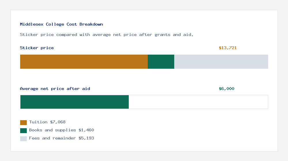 Middlesex College cost of attendance breakdown - $7,068 tuition vs $6,000 average net price after financial aid