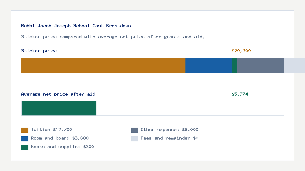 Rabbi Jacob Joseph School cost of attendance breakdown - $12,700 tuition vs $5,774 average net price after financial aid
