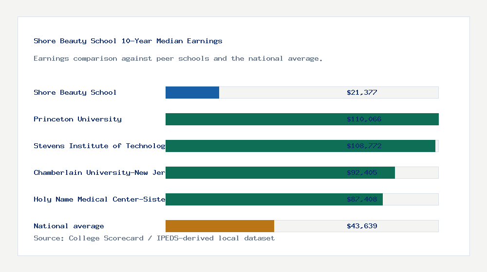 Shore Beauty School earnings comparison bar chart - $21,377 median 10-year earnings compared with peer schools and the national average