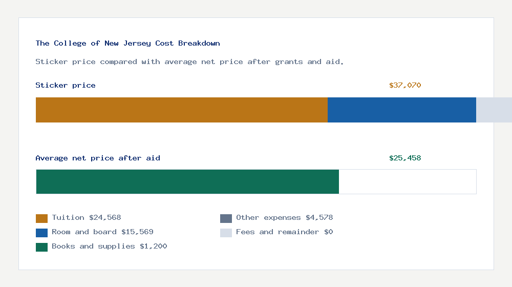 The College of New Jersey cost of attendance breakdown - $24,568 tuition vs $25,458 average net price after financial aid