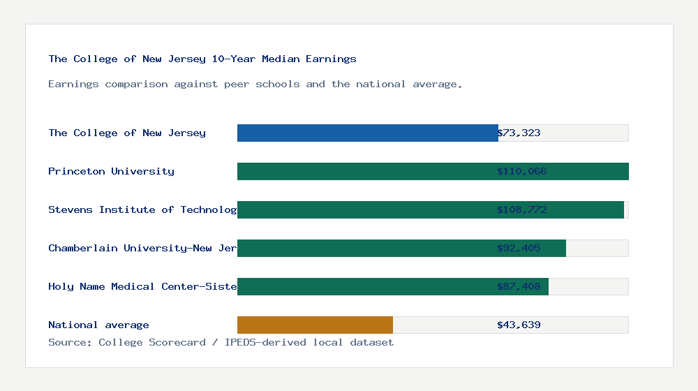 The College of New Jersey earnings comparison bar chart - $73,323 median 10-year earnings compared with peer schools and the national average