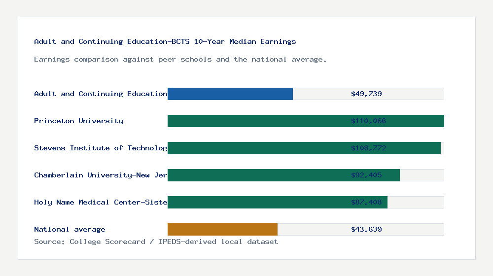 Adult and Continuing Education-BCTS earnings comparison bar chart - $49,739 median 10-year earnings compared with peer schools and the national average