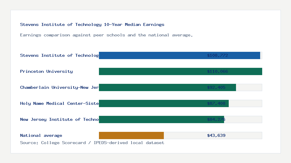 Stevens Institute of Technology earnings comparison bar chart - $108,772 median 10-year earnings compared with peer schools and the national average