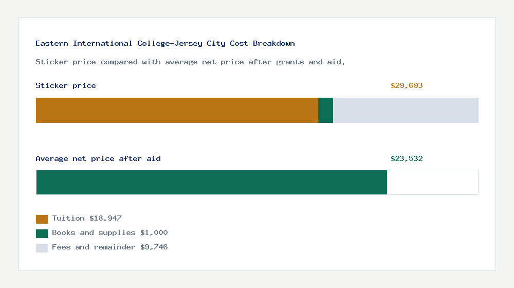 Eastern International College-Jersey City cost of attendance breakdown - $18,947 tuition vs $23,532 average net price after financial aid
