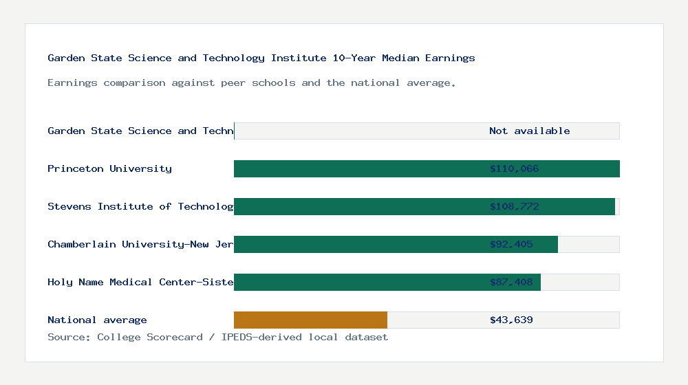 Garden State Science and Technology Institute earnings comparison bar chart - Not available median 10-year earnings compared with peer schools and the national average