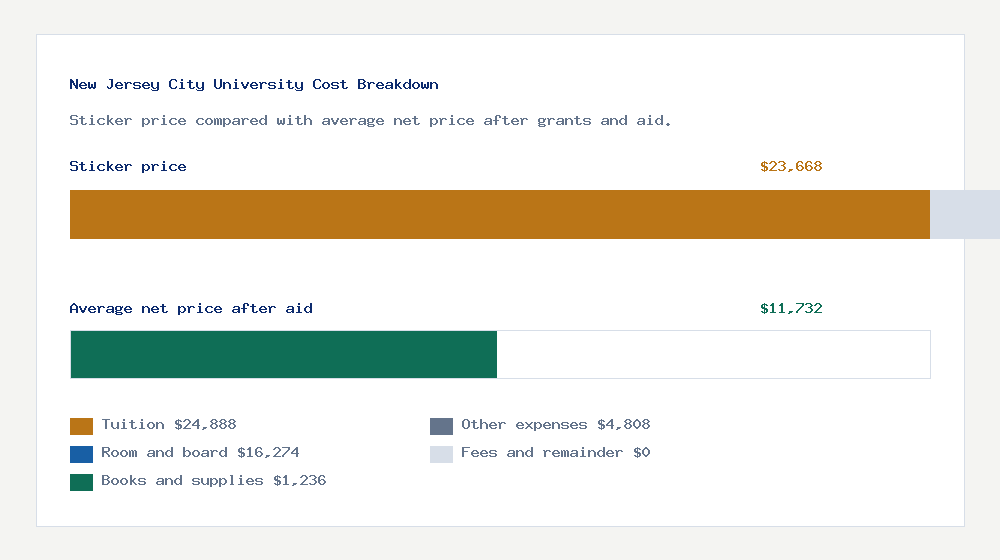 New Jersey City University cost of attendance breakdown - $24,888 tuition vs $11,732 average net price after financial aid