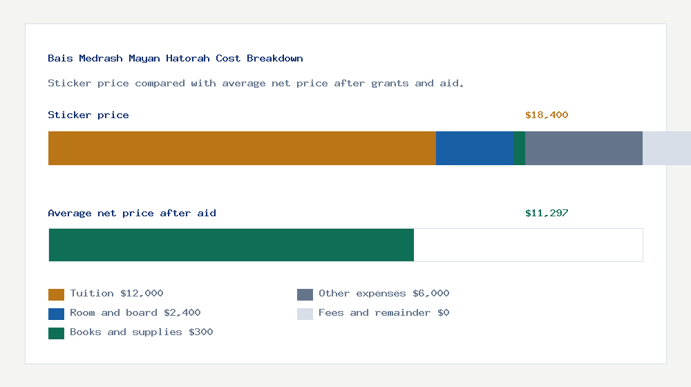 Bais Medrash Mayan Hatorah cost of attendance breakdown - $12,000 tuition vs $11,297 average net price after financial aid
