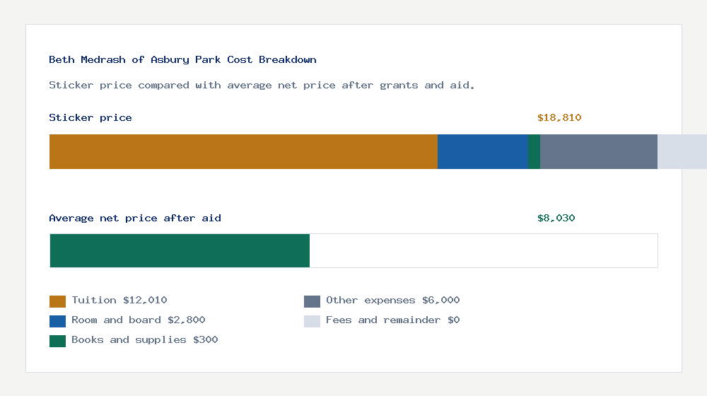 Beth Medrash of Asbury Park cost of attendance breakdown - $12,010 tuition vs $8,030 average net price after financial aid
