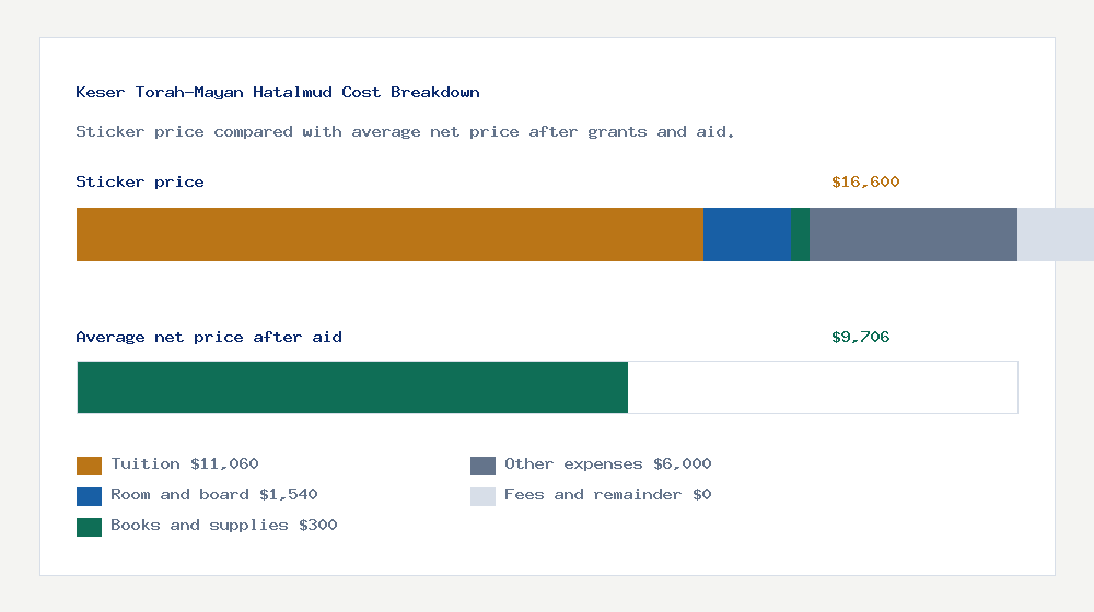 Keser Torah-Mayan Hatalmud cost of attendance breakdown - $11,060 tuition vs $9,706 average net price after financial aid