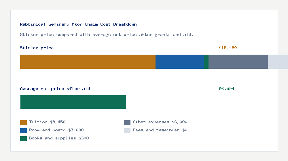 Rabbinical Seminary Mkor Chaim cost of attendance breakdown - $8,450 tuition vs $6,594 average net price after financial aid