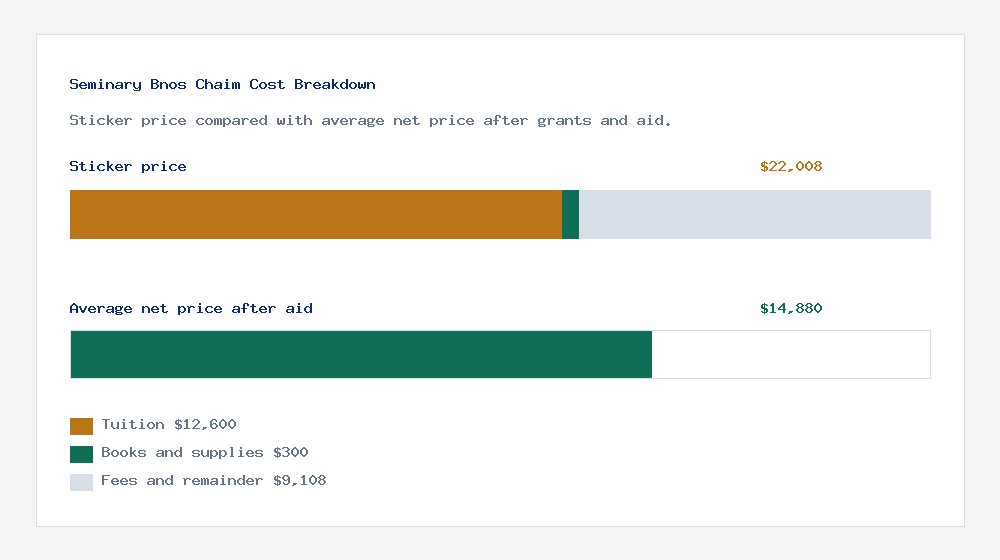 Seminary Bnos Chaim cost of attendance breakdown - $12,600 tuition vs $14,880 average net price after financial aid