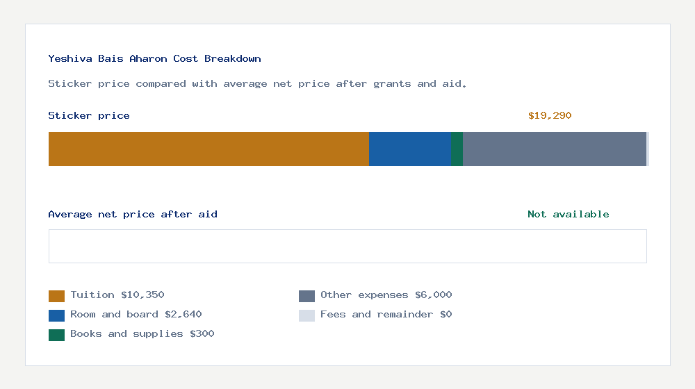 Yeshiva Bais Aharon cost of attendance breakdown - $10,350 tuition vs Not available average net price after financial aid