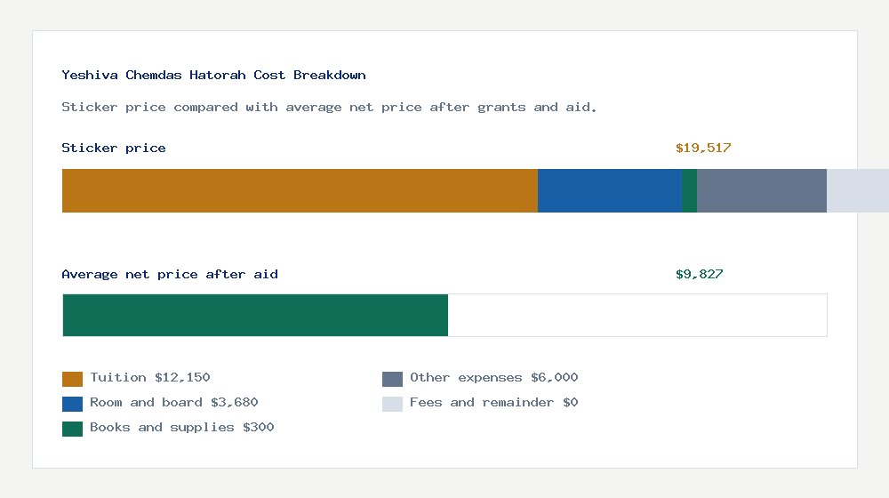 Yeshiva Chemdas Hatorah cost of attendance breakdown - $12,150 tuition vs $9,827 average net price after financial aid