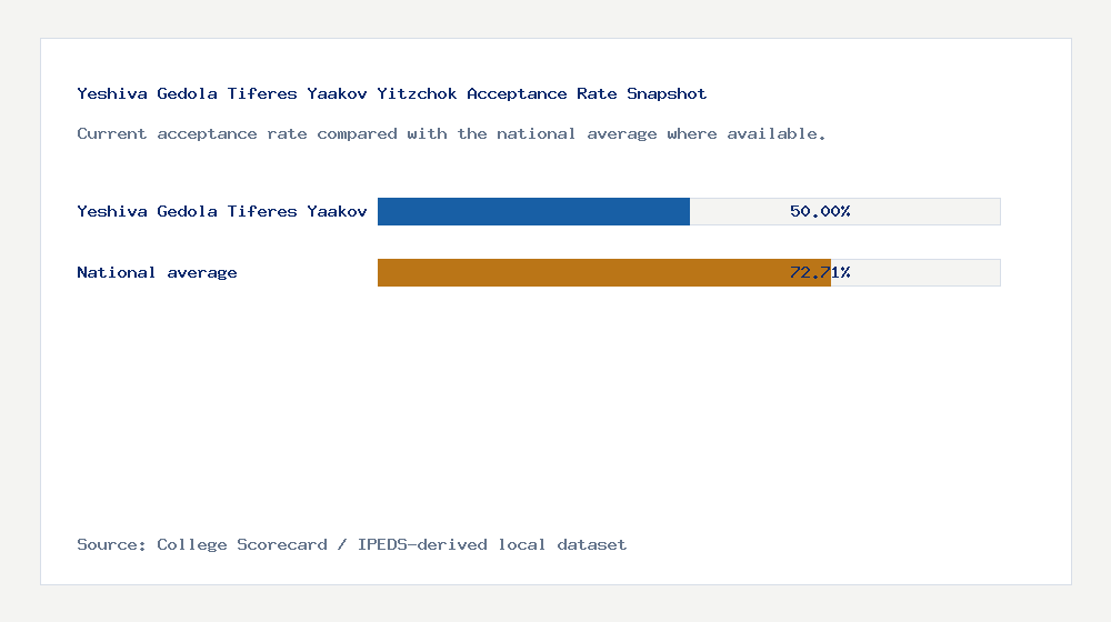 Yeshiva Gedola Tiferes Yaakov Yitzchok acceptance rate chart showing 50.00% acceptance rate compared with the national average
