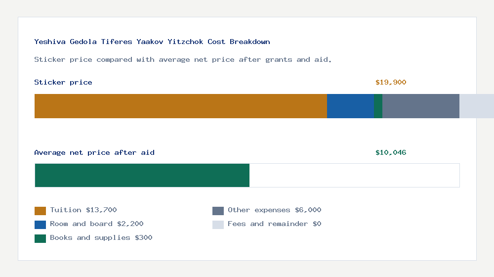 Yeshiva Gedola Tiferes Yaakov Yitzchok cost of attendance breakdown - $13,700 tuition vs $10,046 average net price after financial aid