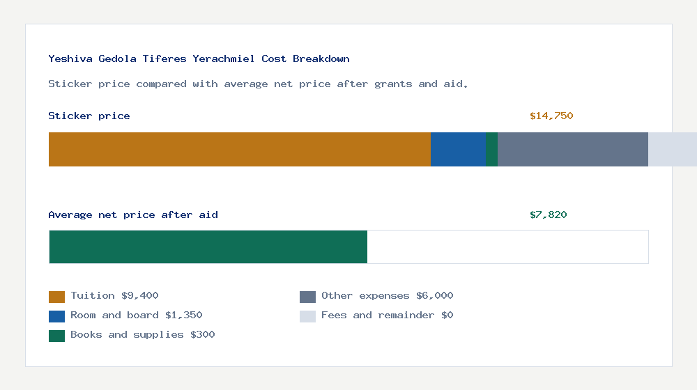 Yeshiva Gedola Tiferes Yerachmiel cost of attendance breakdown - $9,400 tuition vs $7,820 average net price after financial aid