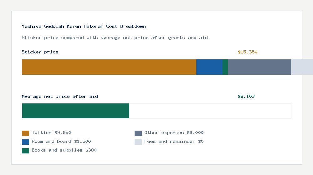 Yeshiva Gedolah Keren Hatorah cost of attendance breakdown - $9,950 tuition vs $6,103 average net price after financial aid