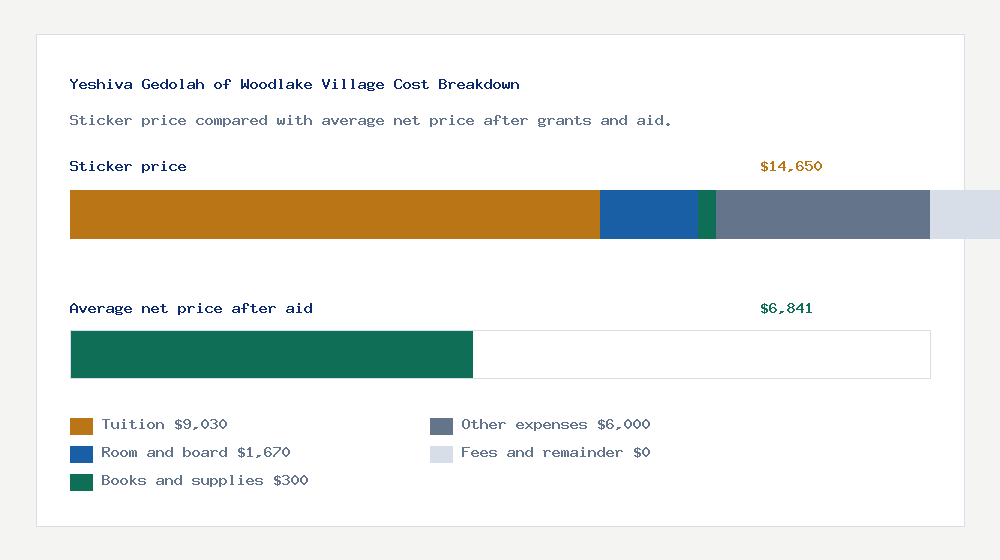 Yeshiva Gedolah of Woodlake Village cost of attendance breakdown - $9,030 tuition vs $6,841 average net price after financial aid