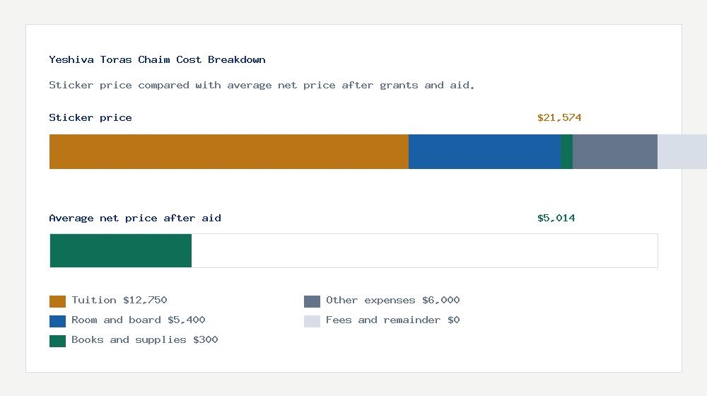 Yeshiva Toras Chaim cost of attendance breakdown - $12,750 tuition vs $5,014 average net price after financial aid
