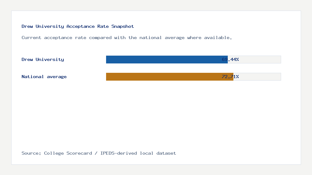 Drew University acceptance rate chart showing 69.44% acceptance rate compared with the national average