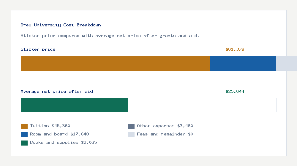 Drew University cost of attendance breakdown - $45,360 tuition vs $25,644 average net price after financial aid
