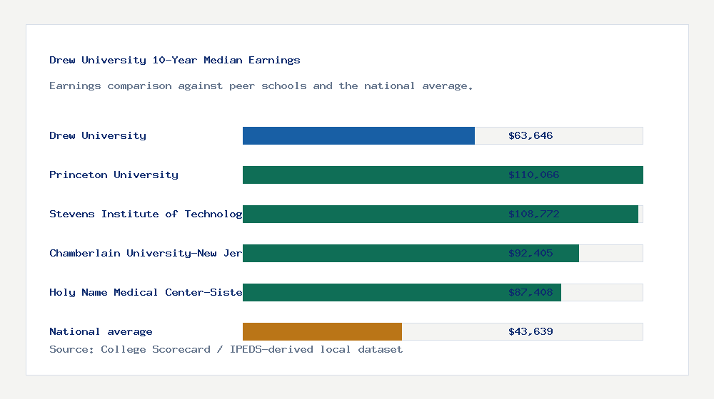 Drew University earnings comparison bar chart - $63,646 median 10-year earnings compared with peer schools and the national average