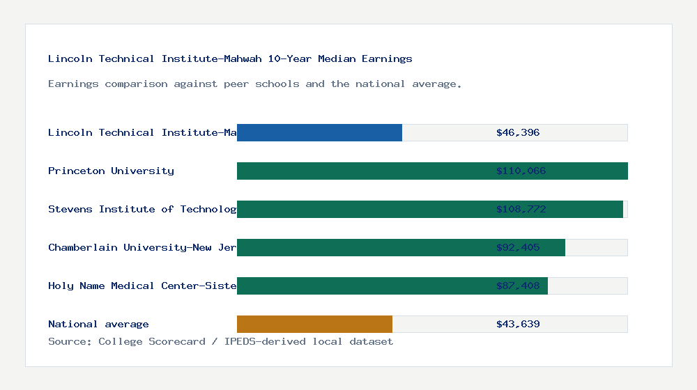 Lincoln Technical Institute-Mahwah earnings comparison bar chart - $46,396 median 10-year earnings compared with peer schools and the national average