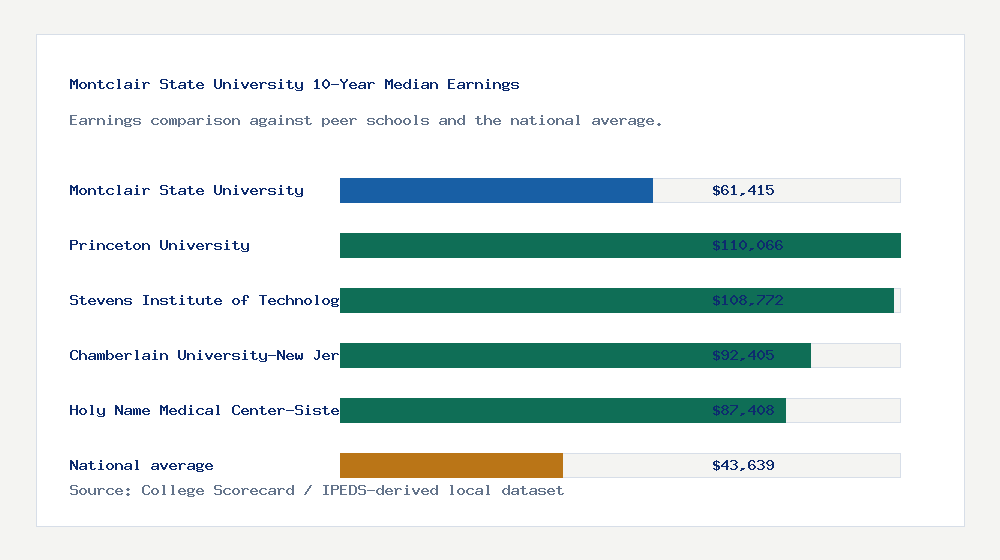 Montclair State University earnings comparison bar chart - $61,415 median 10-year earnings compared with peer schools and the national average