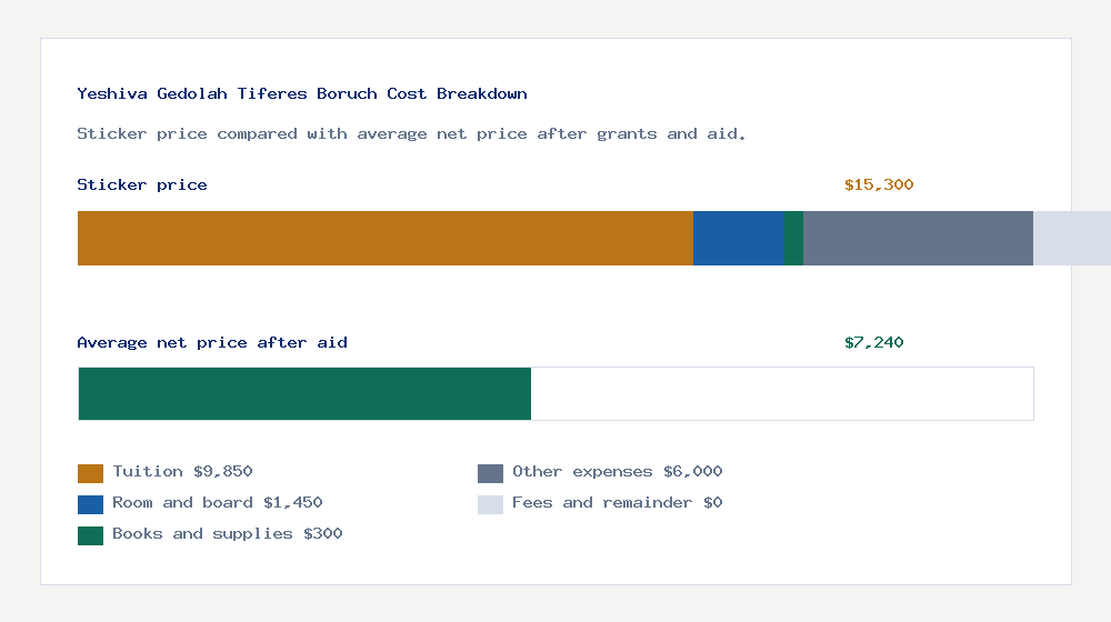 Yeshiva Gedolah Tiferes Boruch cost of attendance breakdown - $9,850 tuition vs $7,240 average net price after financial aid