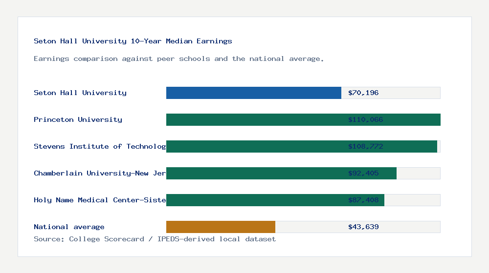 Seton Hall University earnings comparison bar chart - $70,196 median 10-year earnings compared with peer schools and the national average