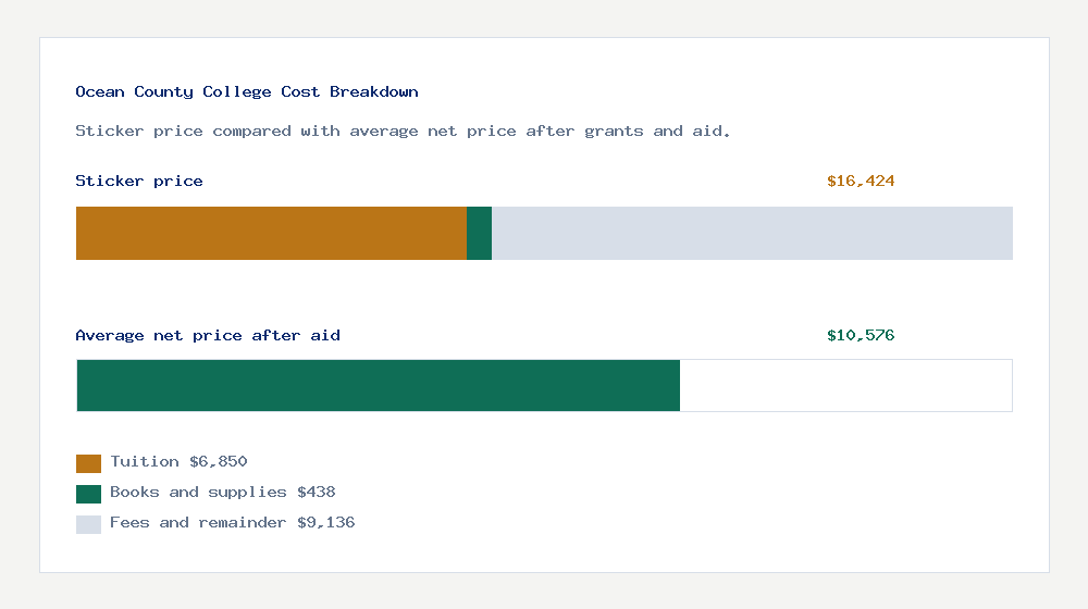 Ocean County College cost of attendance breakdown - $6,850 tuition vs $10,576 average net price after financial aid