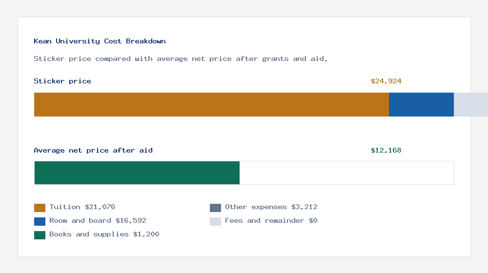 Kean University cost of attendance breakdown - $21,076 tuition vs $12,168 average net price after financial aid