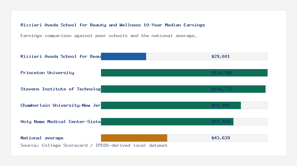 Rizzieri Aveda School for Beauty and Wellness earnings comparison bar chart - $29,601 median 10-year earnings compared with peer schools and the national average