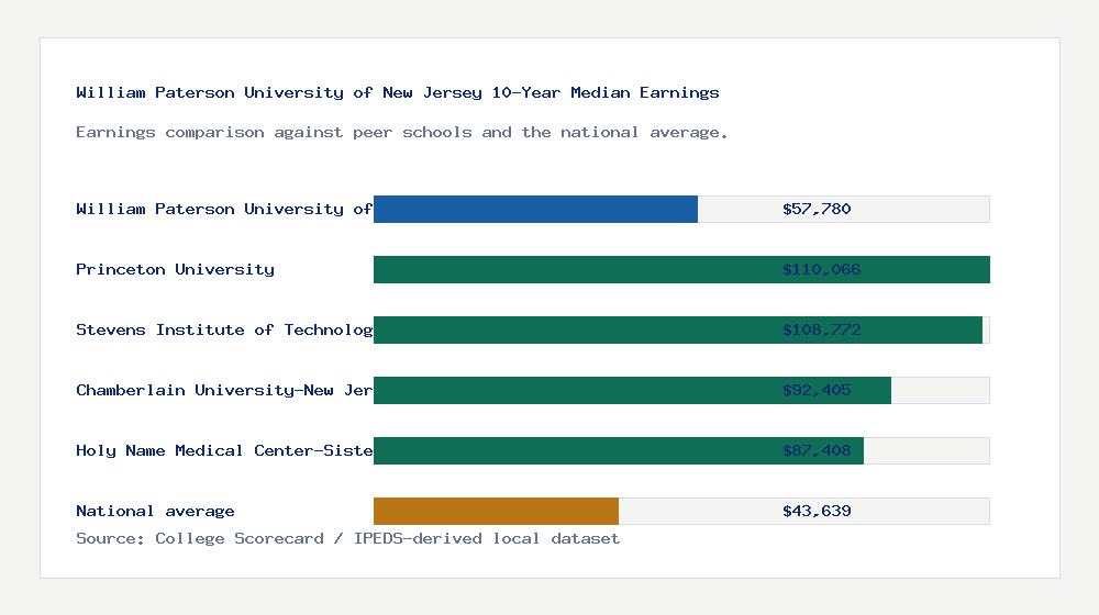 William Paterson University of New Jersey earnings comparison bar chart - $57,780 median 10-year earnings compared with peer schools and the national average