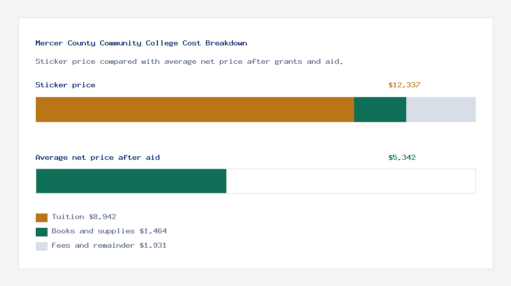 Mercer County Community College cost of attendance breakdown - $8,942 tuition vs $5,342 average net price after financial aid