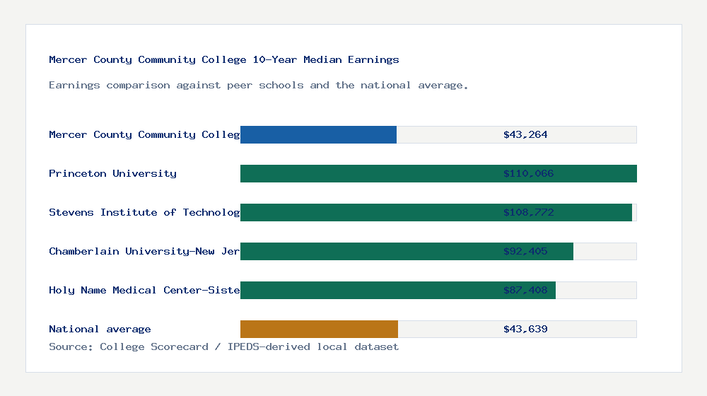 Mercer County Community College earnings comparison bar chart - $43,264 median 10-year earnings compared with peer schools and the national average