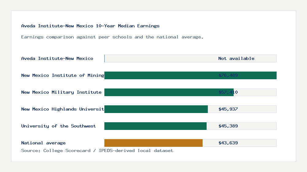 Aveda Institute-New Mexico earnings comparison bar chart - Not available median 10-year earnings compared with peer schools and the national average