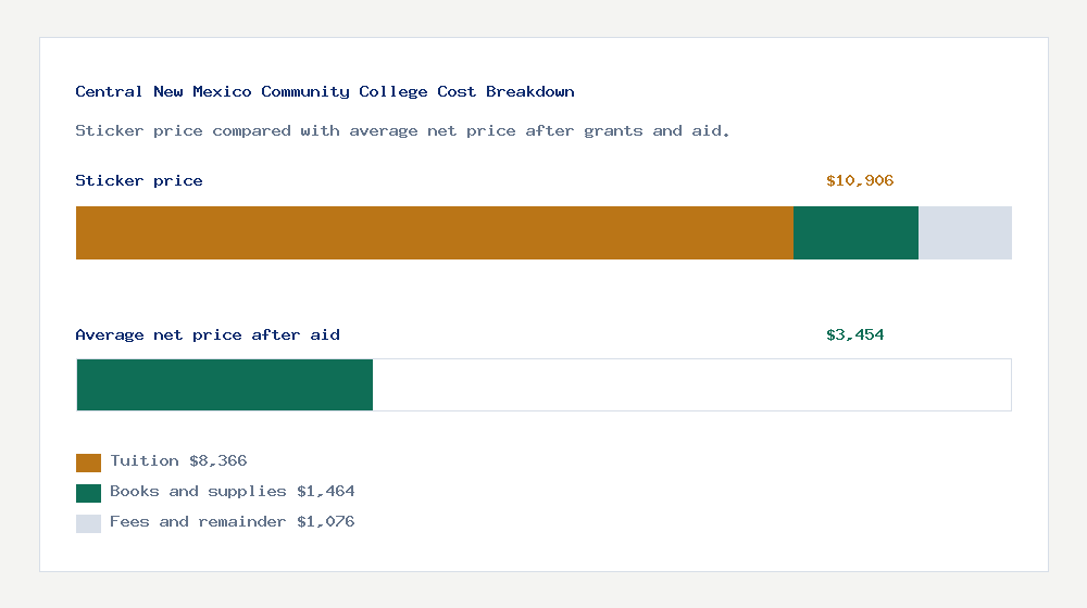 Central New Mexico Community College cost of attendance breakdown - $8,366 tuition vs $3,454 average net price after financial aid