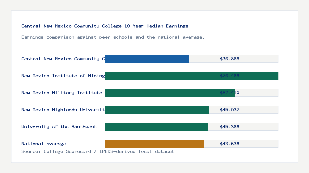 Central New Mexico Community College earnings comparison bar chart - $36,869 median 10-year earnings compared with peer schools and the national average