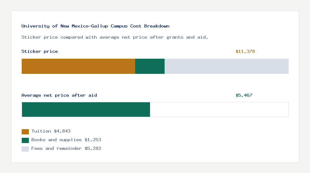 University of New Mexico-Gallup Campus cost of attendance breakdown - $4,843 tuition vs $5,467 average net price after financial aid