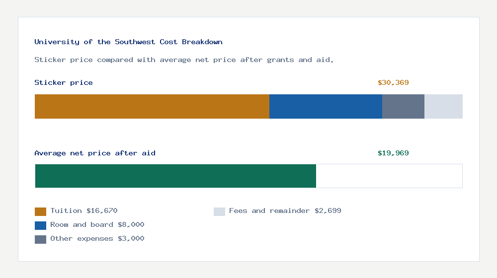 University of the Southwest cost of attendance breakdown - $16,670 tuition vs $19,969 average net price after financial aid