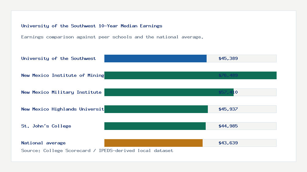 University of the Southwest earnings comparison bar chart - $45,389 median 10-year earnings compared with peer schools and the national average