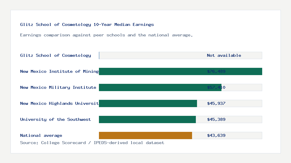 Glitz School of Cosmetology earnings comparison bar chart - Not available median 10-year earnings compared with peer schools and the national average