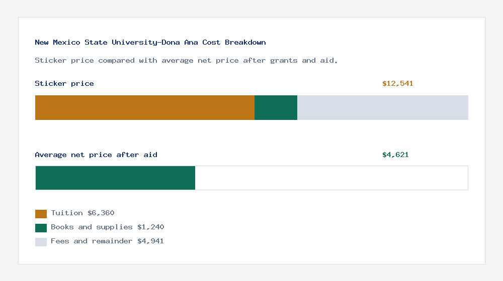 New Mexico State University-Dona Ana cost of attendance breakdown - $6,360 tuition vs $4,621 average net price after financial aid