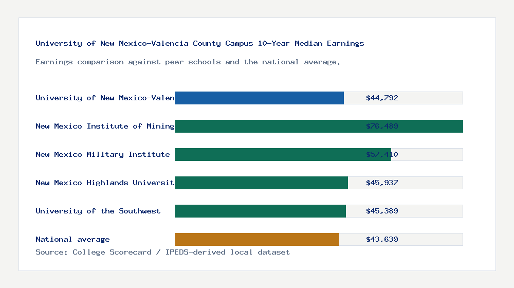 University of New Mexico-Valencia County Campus earnings comparison bar chart - $44,792 median 10-year earnings compared with peer schools and the national average