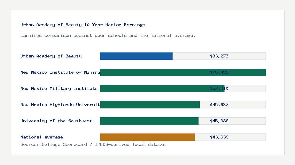 Urban Academy of Beauty earnings comparison bar chart - $33,273 median 10-year earnings compared with peer schools and the national average