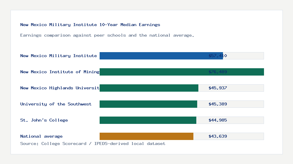 New Mexico Military Institute earnings comparison bar chart - $57,410 median 10-year earnings compared with peer schools and the national average