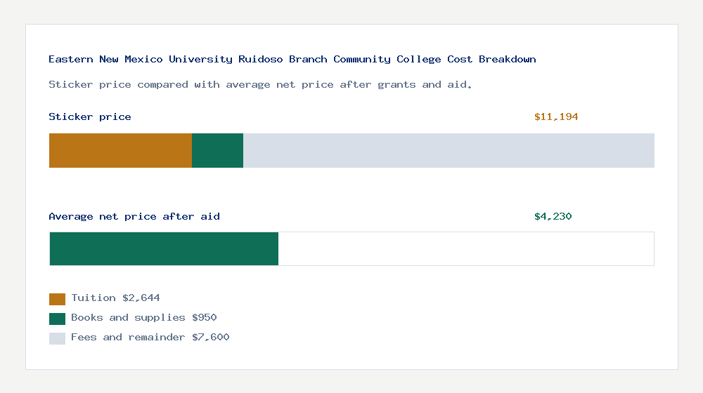 Eastern New Mexico University Ruidoso Branch Community College cost of attendance breakdown - $2,644 tuition vs $4,230 average net price after financial aid